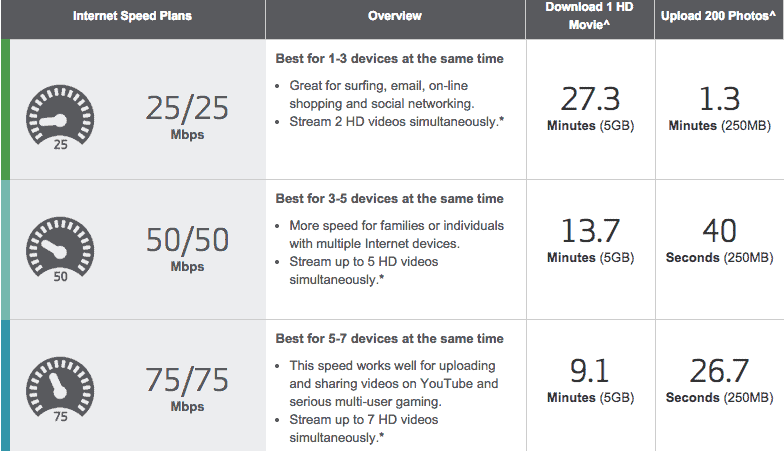 Verizon Ideal Speed