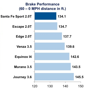 hyundai santa fe brakes performance